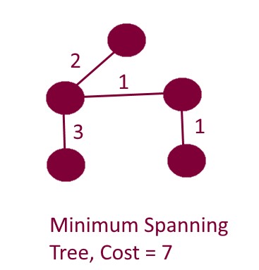 MinimumSpanningTree